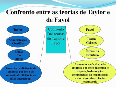 yatl tor|diferença entre taylor e fayol.